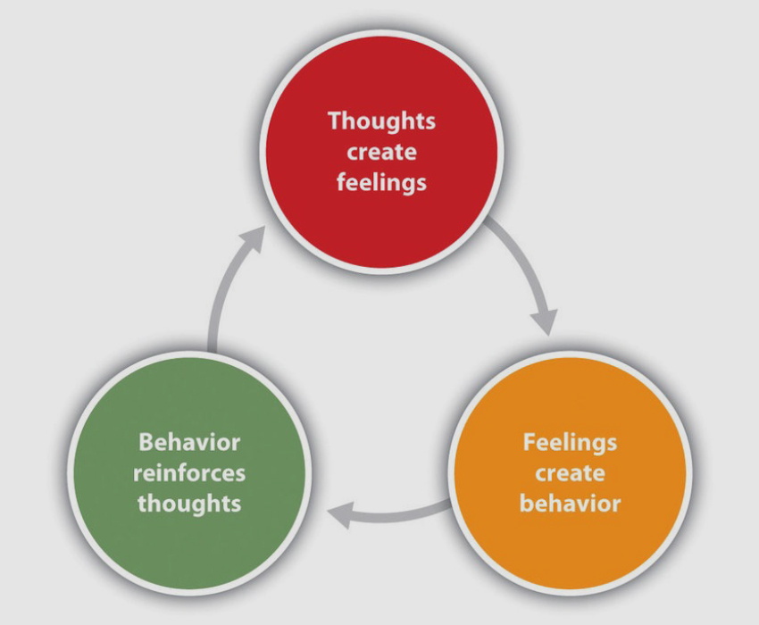 Cognitive-Behavioural Therapy (CBT)