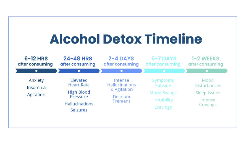 Alcohol Detox Timeline