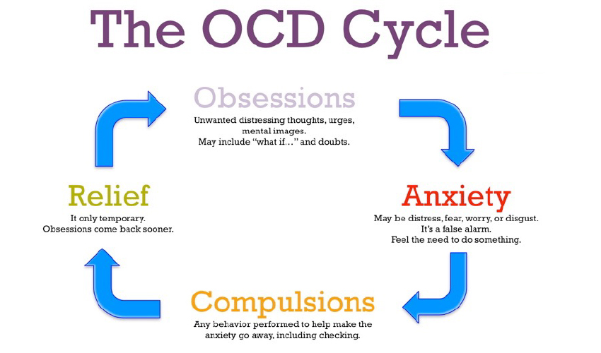 OCD Cycle: A Guide to Management and Recovery