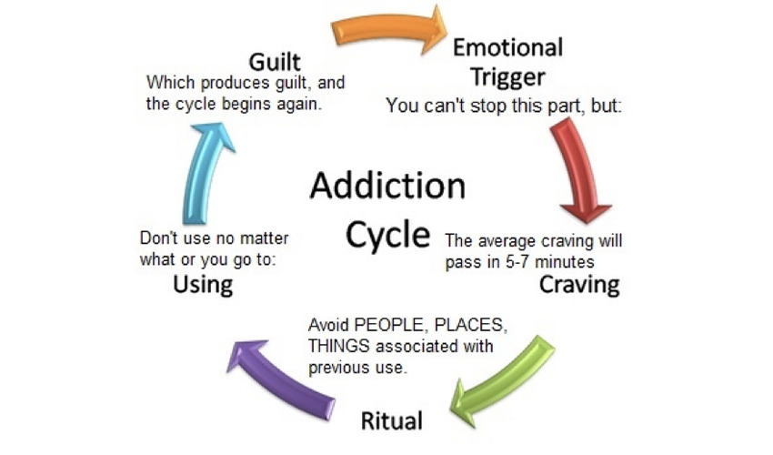 Addiction Cycle-Addiction Can Be Cured Quickly